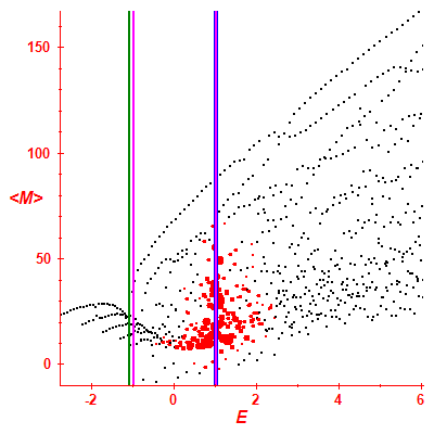 Peres lattice <M>